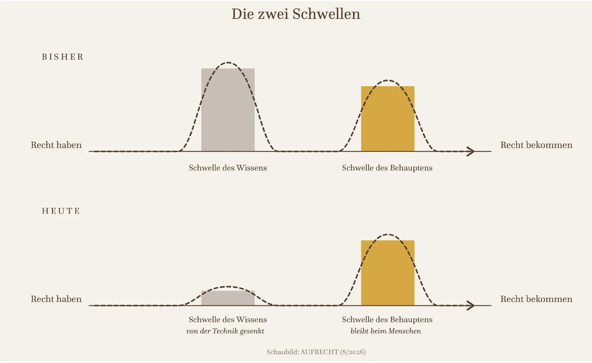 Schaubild: Die zwei Schwellen