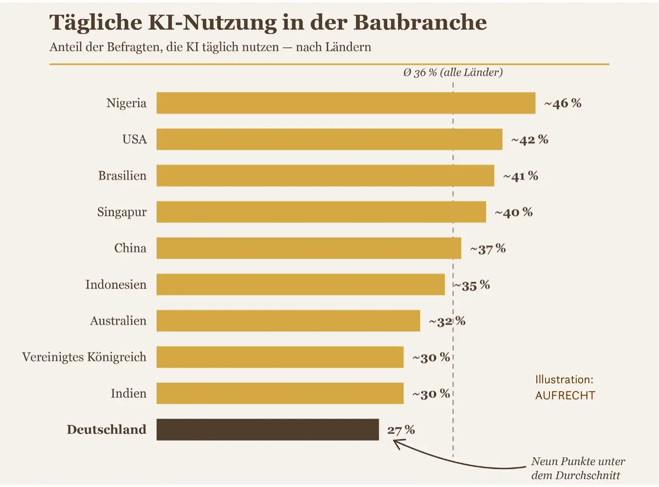 Schaubild zur KI-Nutzung in der Baubranche