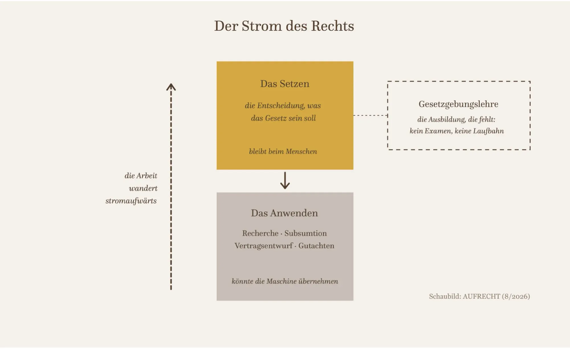 Schaubild: Der Strom des Rechts